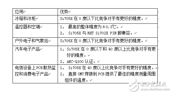 溫度傳感器再度“升溫”，震撼來襲