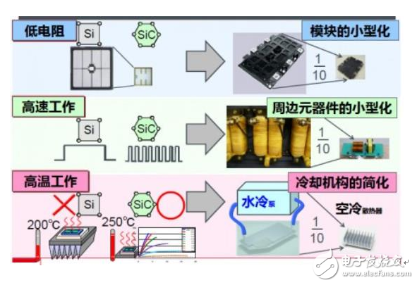 性價比：SiC MOSFET比Si MOSFET不只高出一點(diǎn)點(diǎn)