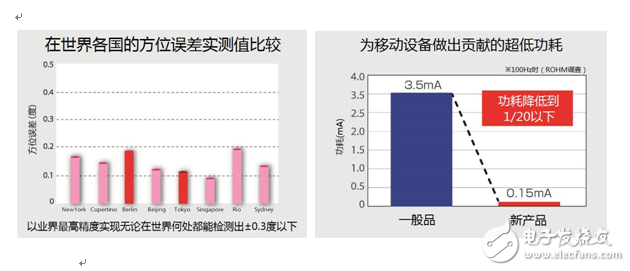 ROHM的智能手機(jī)、可穿戴式設(shè)備用