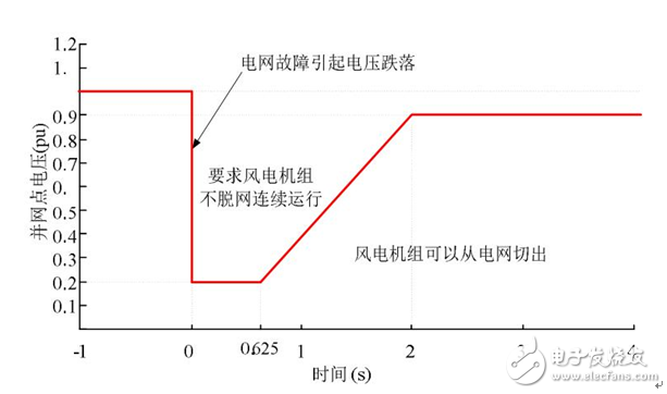 電壓暫降的危害及其解決方法