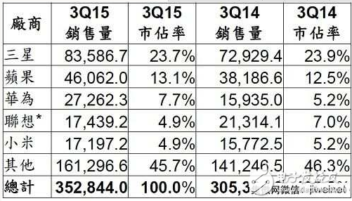 第三季全球智能手機(jī)銷(xiāo)售排行榜