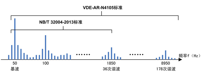 光伏逆變器并網(wǎng)問(wèn)題詳解