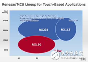 瑞薩電子RX130群MCU，擴(kuò)展了觸摸按鍵的多種可能性