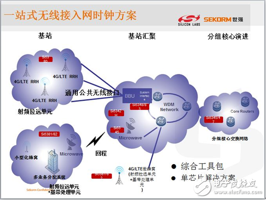 領(lǐng)略無線精彩---世強(qiáng)微波射頻應(yīng)用技術(shù)研討會精華版