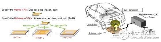 汽車(chē)無(wú)線(xiàn)充電的一些現(xiàn)實(shí)問(wèn)題 