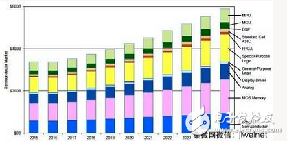 分析師對IC市場前景與動力看法不一