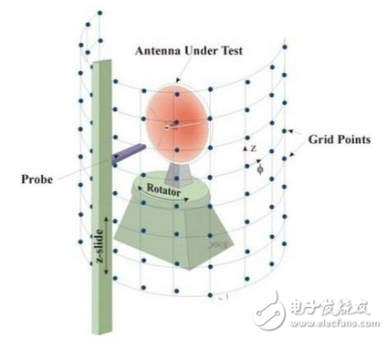 天線近場測量技術(shù)探討