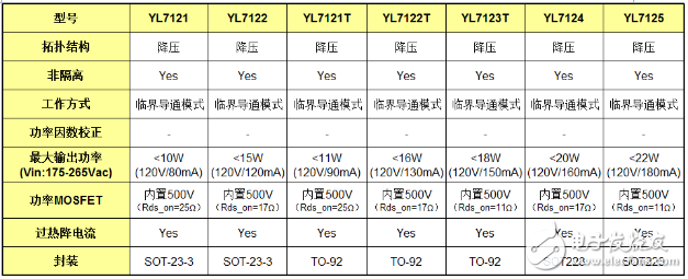 超低成本、高效率LED電源驅(qū)動(dòng)芯片YL712X