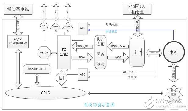 電動汽車的電機(jī)驅(qū)動平臺是怎樣的？