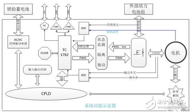 電動汽車的電機(jī)驅(qū)動平臺是怎樣的？