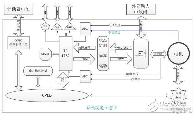 電動汽車的電機(jī)驅(qū)動平臺是怎樣的？