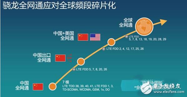 不只是全模 4G+時(shí)代驍龍全網(wǎng)通是怎樣?