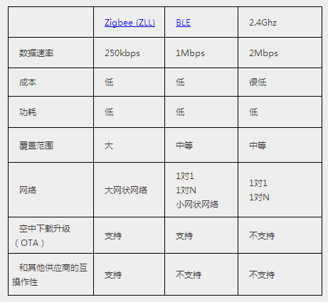 還原無線智能照明解決方案應該有的樣子