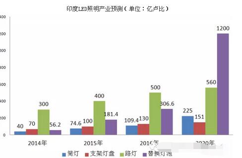 印度LED照明市場(chǎng)和政策分析