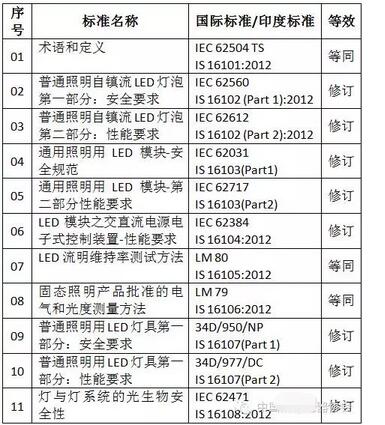 印度LED照明市場(chǎng)和政策分析