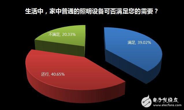 家居照明系統(tǒng)智能化緣何始終叫好不叫座？