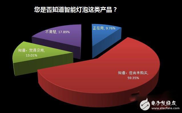 家居照明系統(tǒng)智能化緣何始終叫好不叫座？