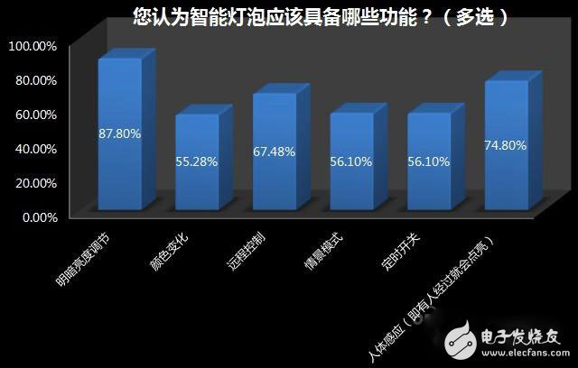 家居照明系統(tǒng)智能化緣何始終叫好不叫座？