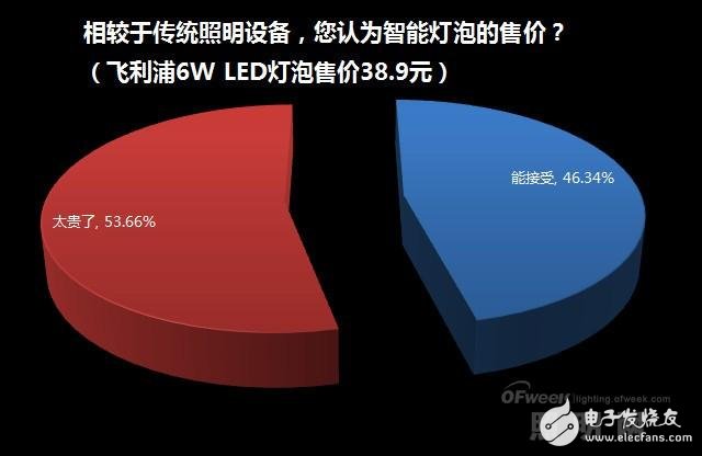 家居照明系統(tǒng)智能化緣何始終叫好不叫座？