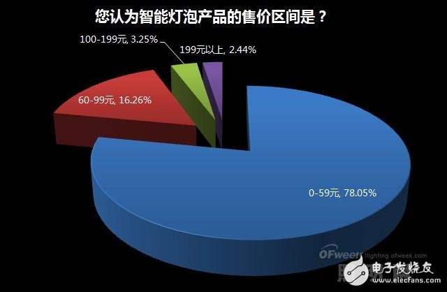 家居照明系統(tǒng)智能化緣何始終叫好不叫座？