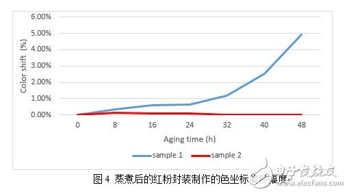 博睿光電發(fā)布面向高光量子密度白光LED的氮化物紅粉