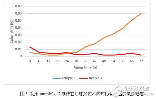 博睿光電發(fā)布面向高光量子密度白光LED的氮化物紅粉