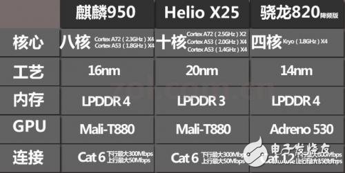 麒麟950、聯(lián)發(fā)科Helio X25、驍龍820性能混戰(zhàn)