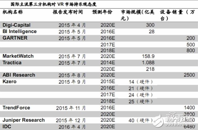 三大VR頭顯的背后供應(yīng)鏈全“曝光”