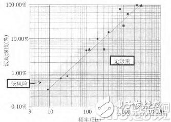 LED臺燈護(hù)不護(hù)眼請看頻閃