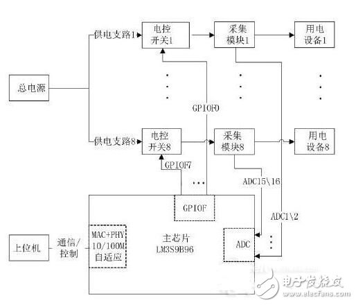 基于ARM Cortex-M3的小型化遠(yuǎn)程監(jiān)控智能電源系統(tǒng)