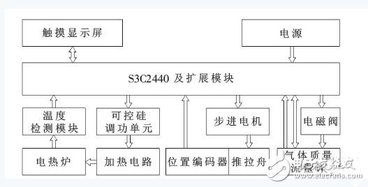 基于ARM的擴(kuò)散／氧化控制系統(tǒng)的設(shè)計(jì)