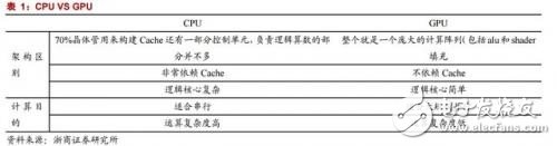 GPU/CPU/TPU都是啥？有何區(qū)別？