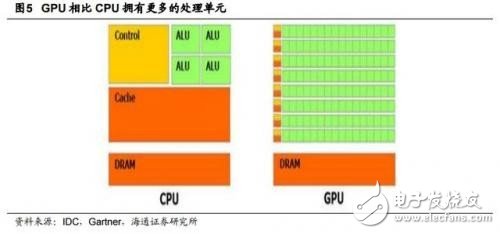 GPU/CPU/TPU都是啥？有何區(qū)別？