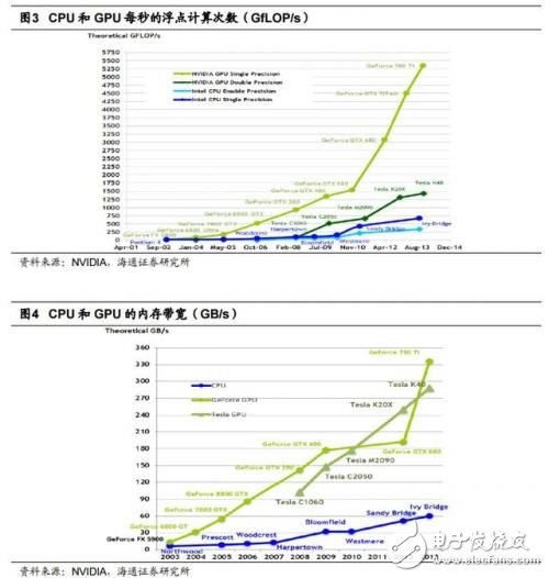 GPU/CPU/TPU都是啥？有何區(qū)別？