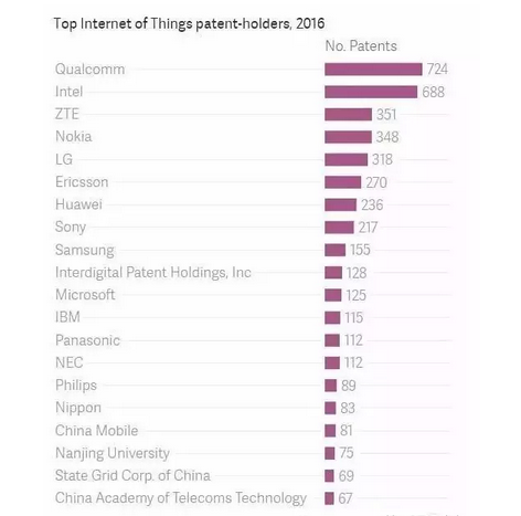 芯片和網(wǎng)絡設(shè)備巨頭領(lǐng)跑IOT專利市場