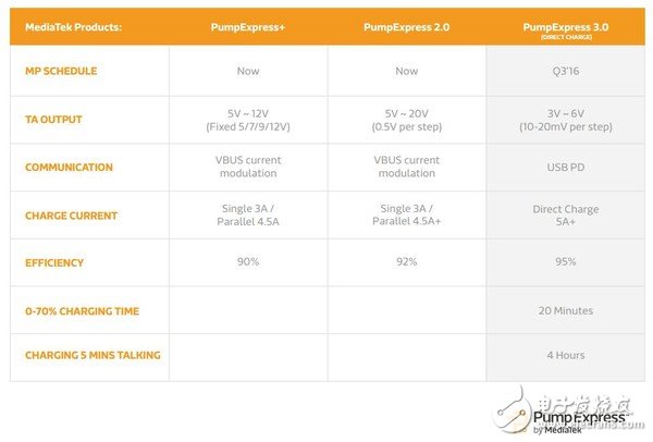 “充電5分鐘，不止兩小時”的PE3.0是啥？