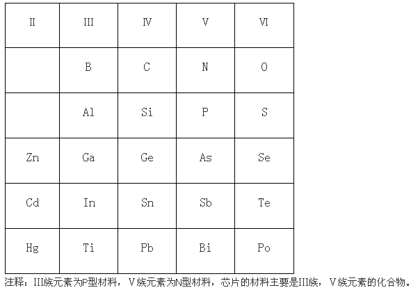 led芯片內(nèi)部結(jié)構(gòu)