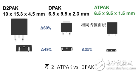 安森美創(chuàng)新的ATPAK封裝汽車(chē)功率MOSFET