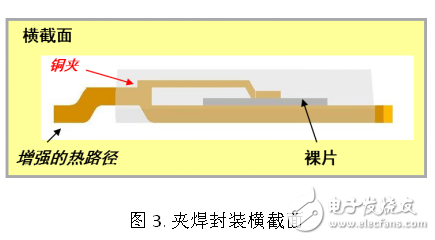 安森美創(chuàng)新的ATPAK封裝汽車(chē)功率MOSFET