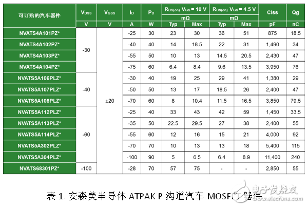 安森美創(chuàng)新的ATPAK封裝汽車(chē)功率MOSFET