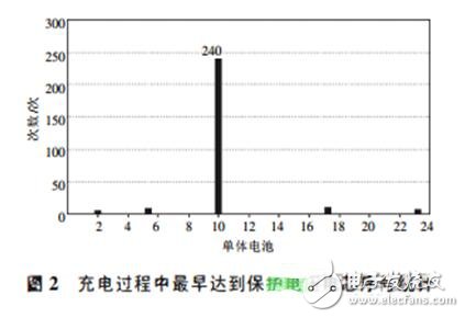 更換電芯的電動(dòng)汽車動(dòng)力電池的維護(hù)方法