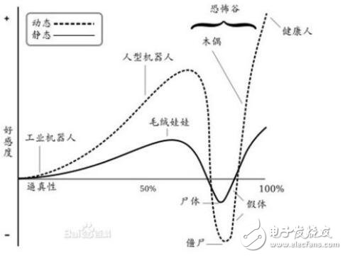 “恐怖谷”定律魔咒，是否會阻擋仿真機器人發(fā)展