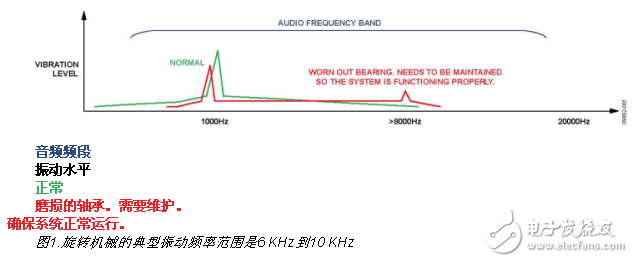 ADIS16227 MEMS傳感器