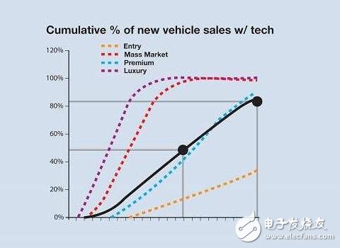 全面解析汽車輔助系統(tǒng)革命，汽車駕駛時(shí)代即將迎來春天！