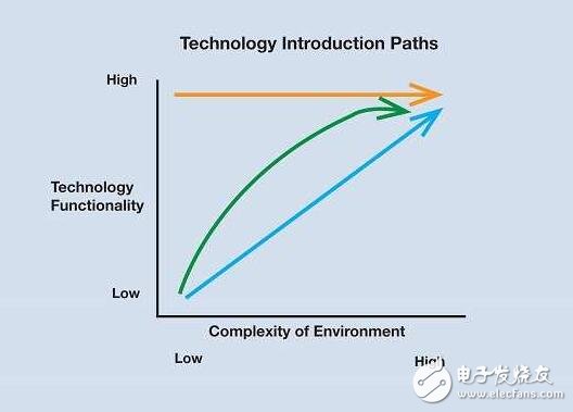 全面解析汽車輔助系統(tǒng)革命，汽車駕駛時(shí)代即將迎來春天！