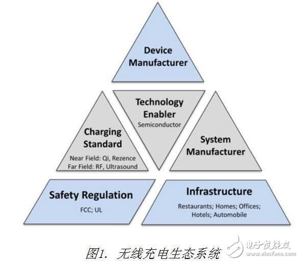 無線充電生態(tài)系統(tǒng)