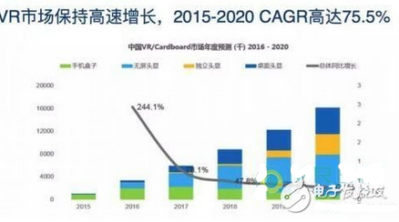 深圳VR市場狼吃狼：月出貨量三千萬，利潤低至1毛