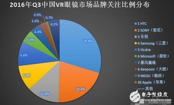 解析VR硬件排行榜，井噴式的發(fā)展締造下個“紅海”