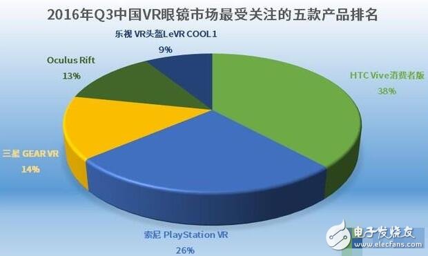 解析VR硬件排行榜，井噴式的發(fā)展締造下個“紅海”