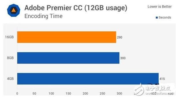 4G DDR4對(duì)比8G/16G實(shí)測(cè)，你的臺(tái)式機(jī)內(nèi)存真的夠嘛？